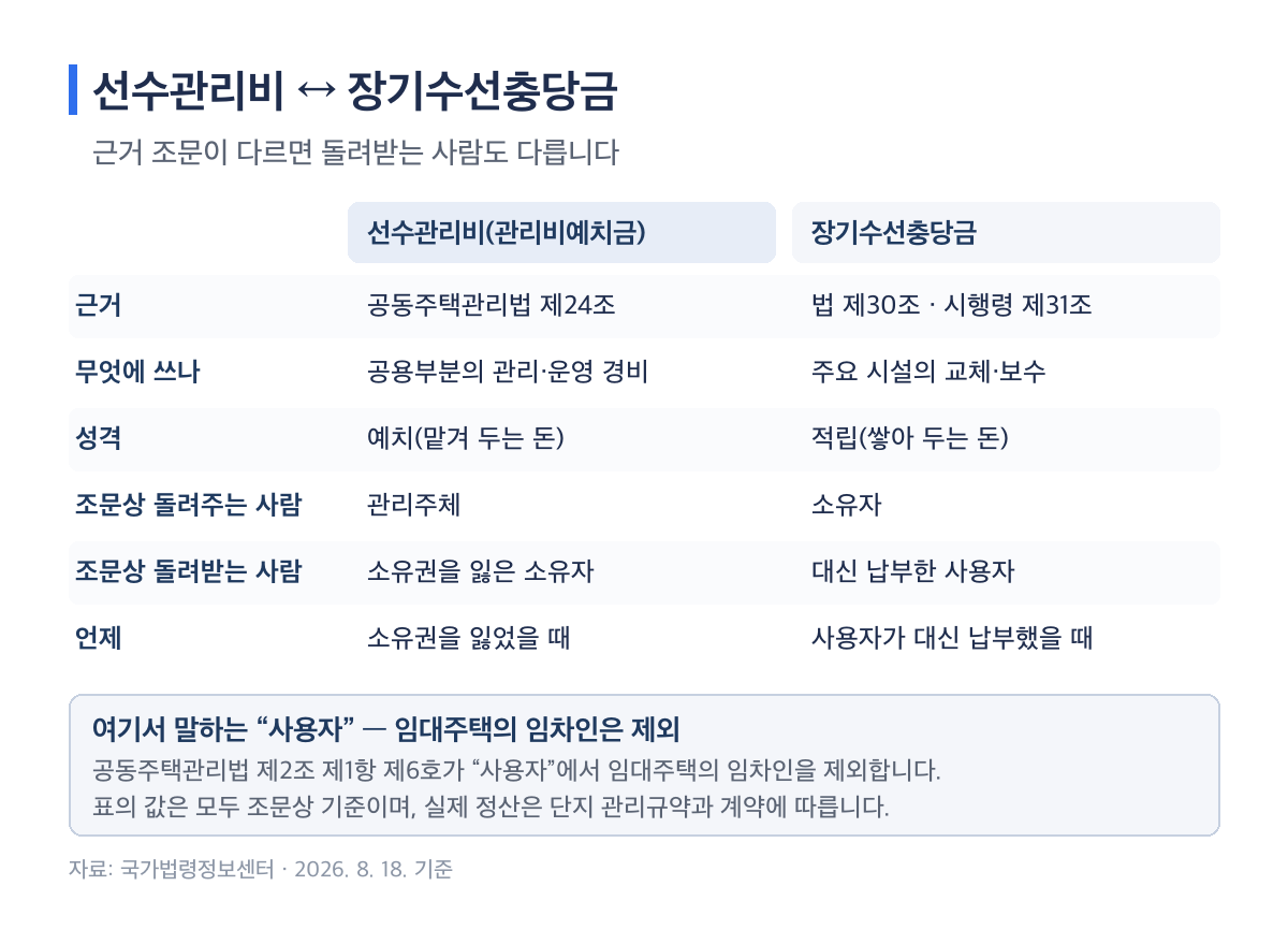 선수관리비와 장기수선충당금의 근거 조문과 반환 상대를 비교한 표 이미지
