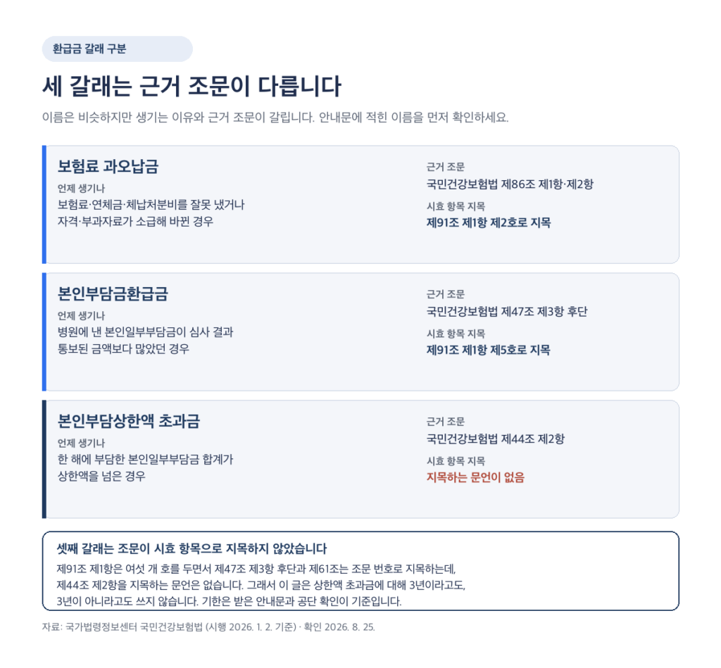 건강보험료 환급금 세 갈래의 근거 조문과 시효 항목 지목 여부 비교