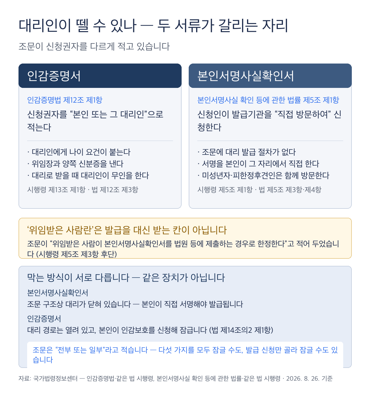 인감증명서 대리발급과 본인서명사실확인서의 신청 방식 비교