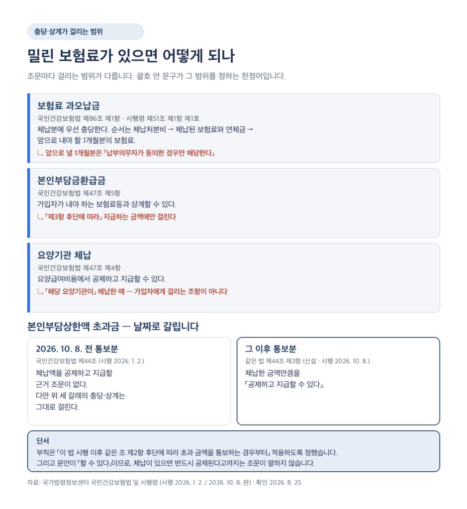 건강보험료 환급금 충당과 상계가 걸리는 범위 비교표
