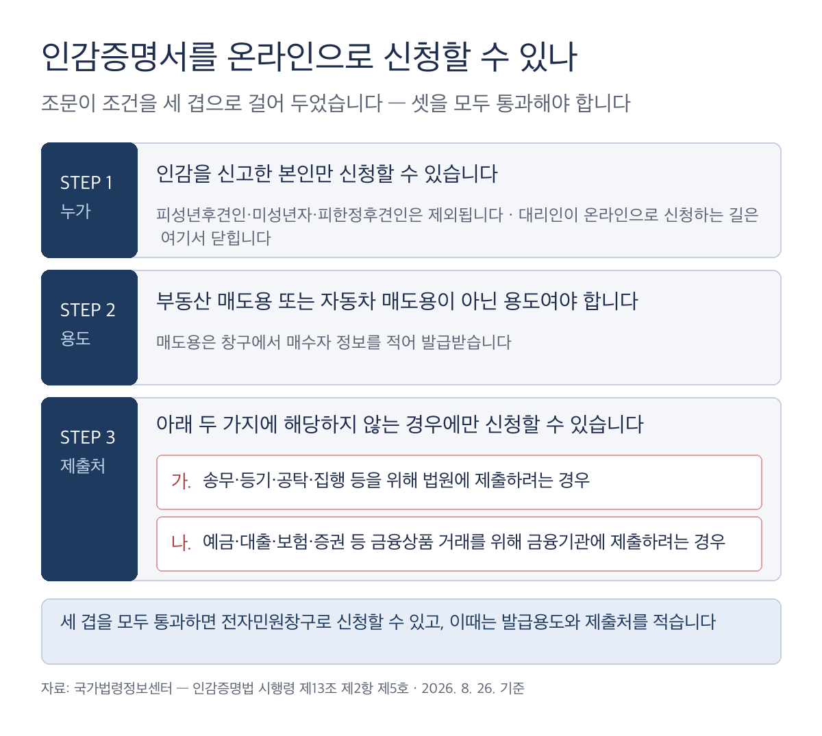 인감증명서 온라인 발급이 가능한 경우와 제외되는 경우 분기