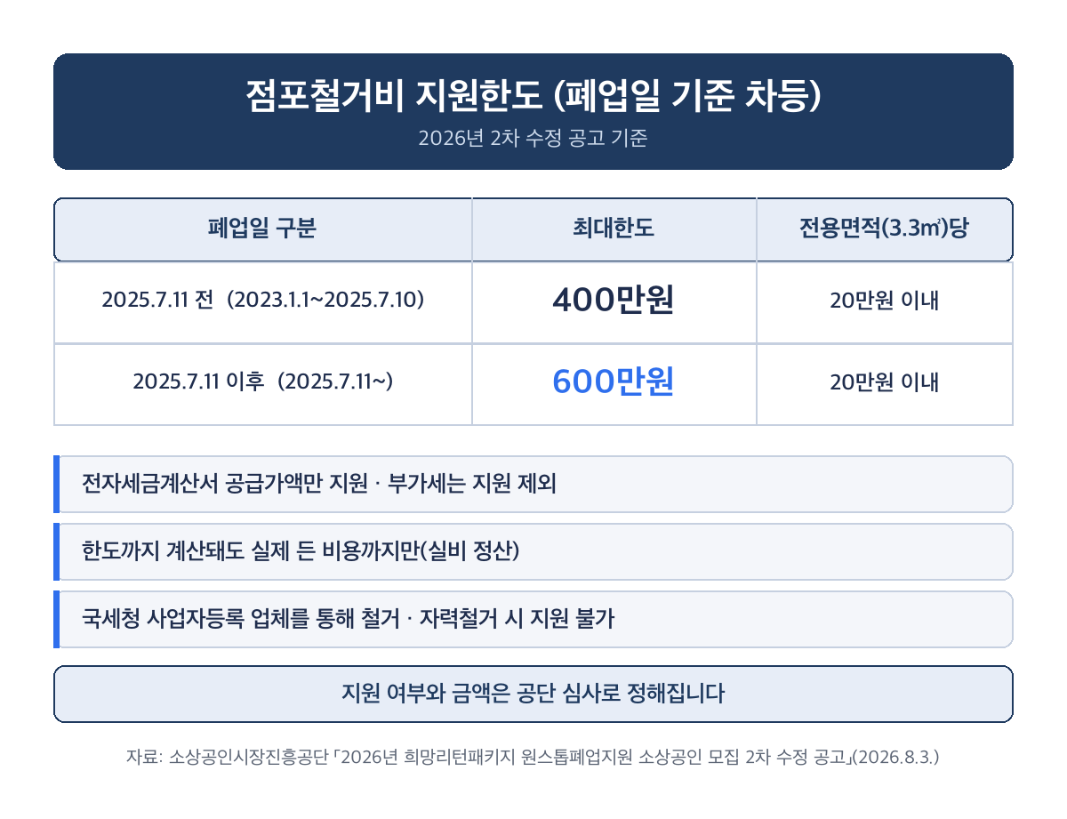희망리턴패키지 점포철거비 폐업일 2025년 7월 11일 기준 최대 400만원 600만원 3.3제곱미터당 20만원 부가세 제외 실제 든 비용까지만 지급