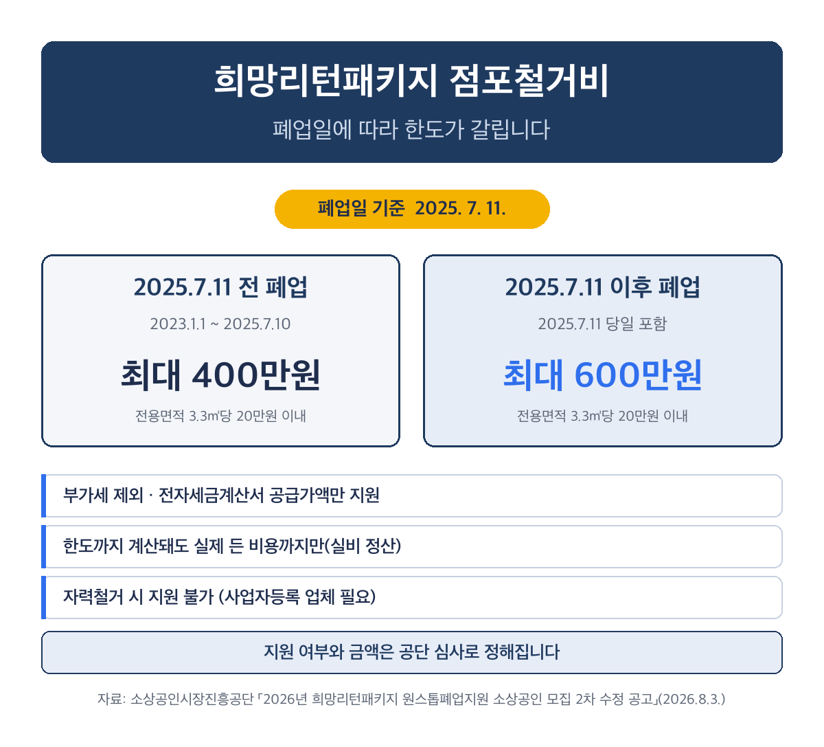 희망리턴패키지 점포철거비, 폐업일에 따라 한도가 갈립니다
