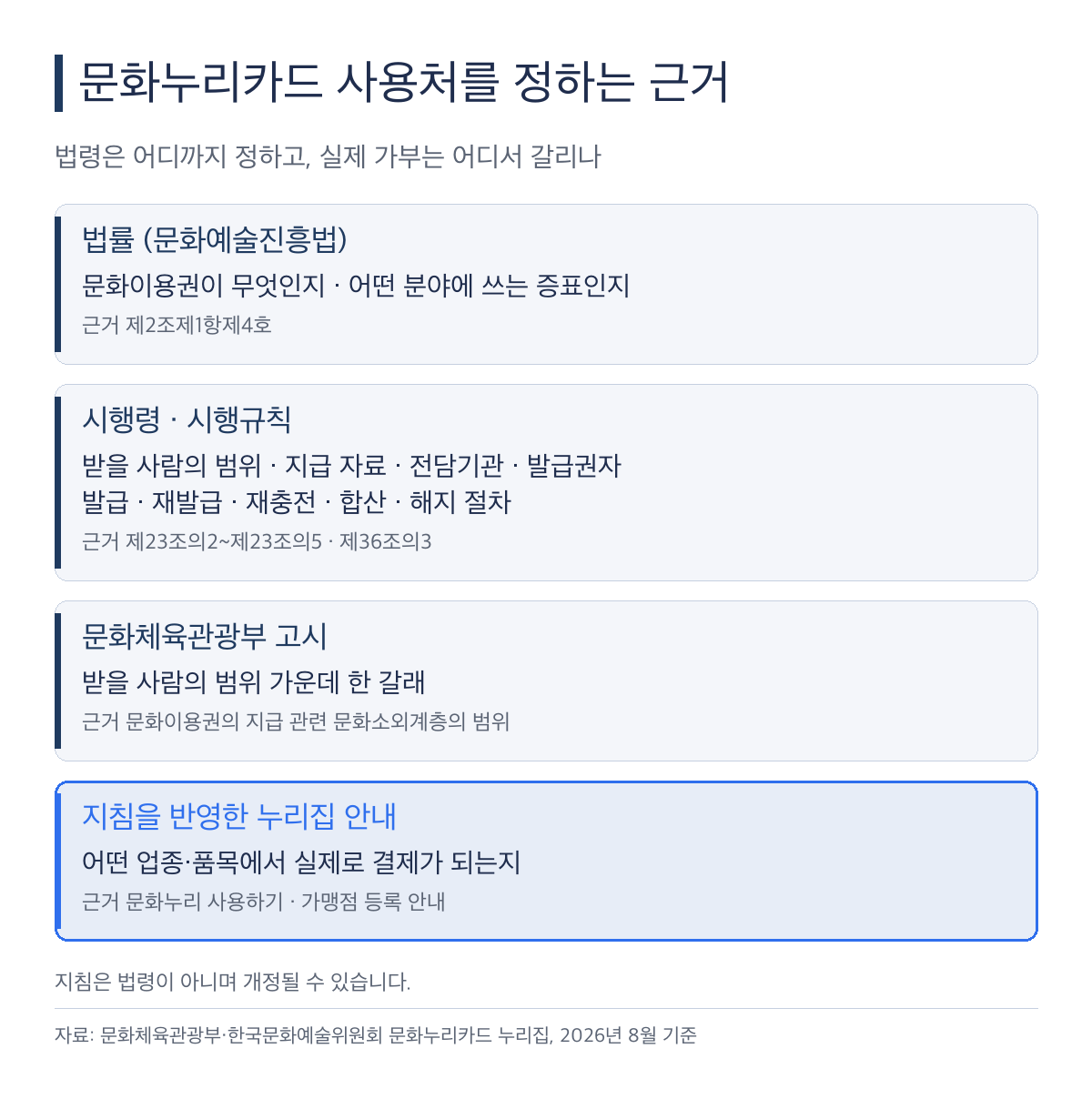 문화누리카드 사용처를 정하는 근거가 나뉘는 층