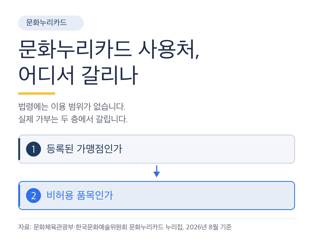 문화누리카드로 살 수 있는 것과 없는 것은 어디서 갈리나