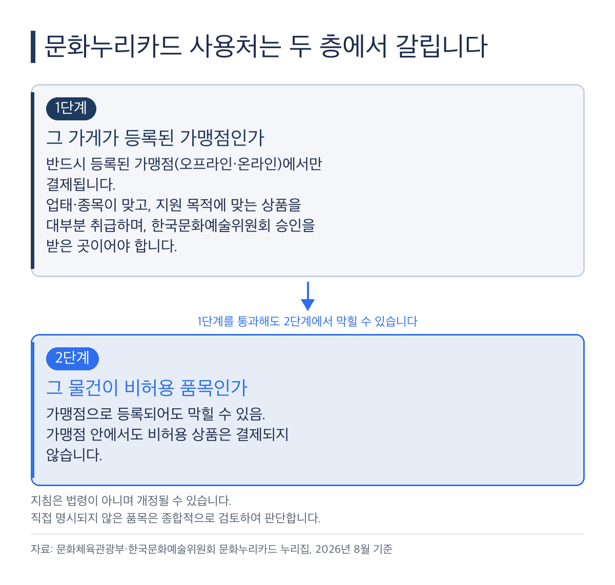 문화누리카드 사용처가 갈리는 두 층 등록 가맹점과 비허용 품목