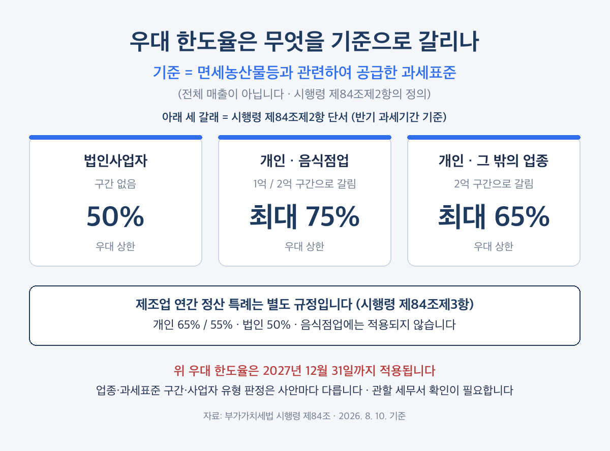 의제매입세액공제 우대 한도율 구분, 면세농산물등과 관련하여 공급한 과세표준 기준으로 법인 50퍼센트·음식점업 개인 최대 75퍼센트·그 밖의 개인 최대 65퍼센트가 2027년 12월 31일까지 적용
