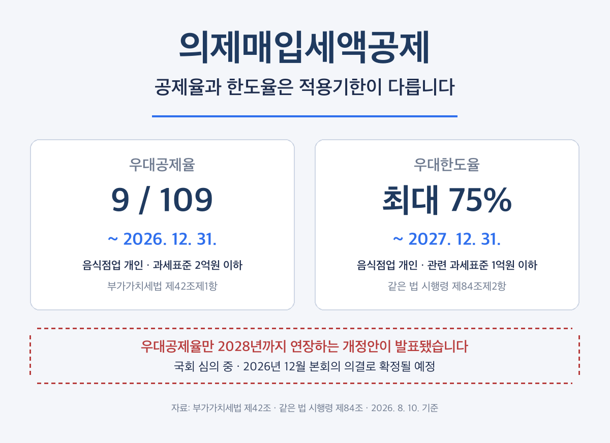 의제매입세액공제, 공제율과 한도율은 적용기한이 다릅니다