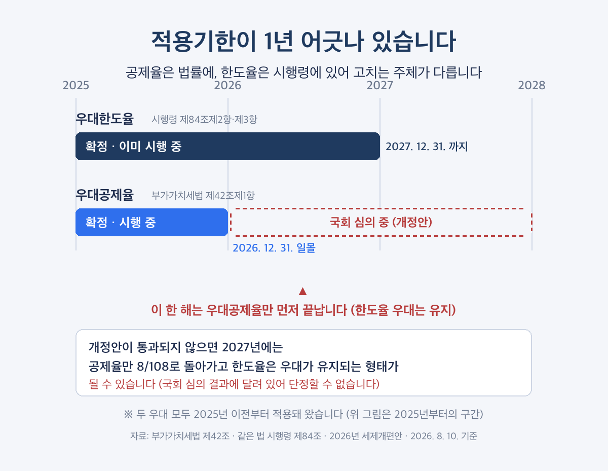 의제매입세액공제 적용기한 연표, 우대한도율은 2027년 12월 31일까지 확정이고 우대공제율은 2026년 12월 31일 일몰이며 2028년 연장은 국회 심의 중