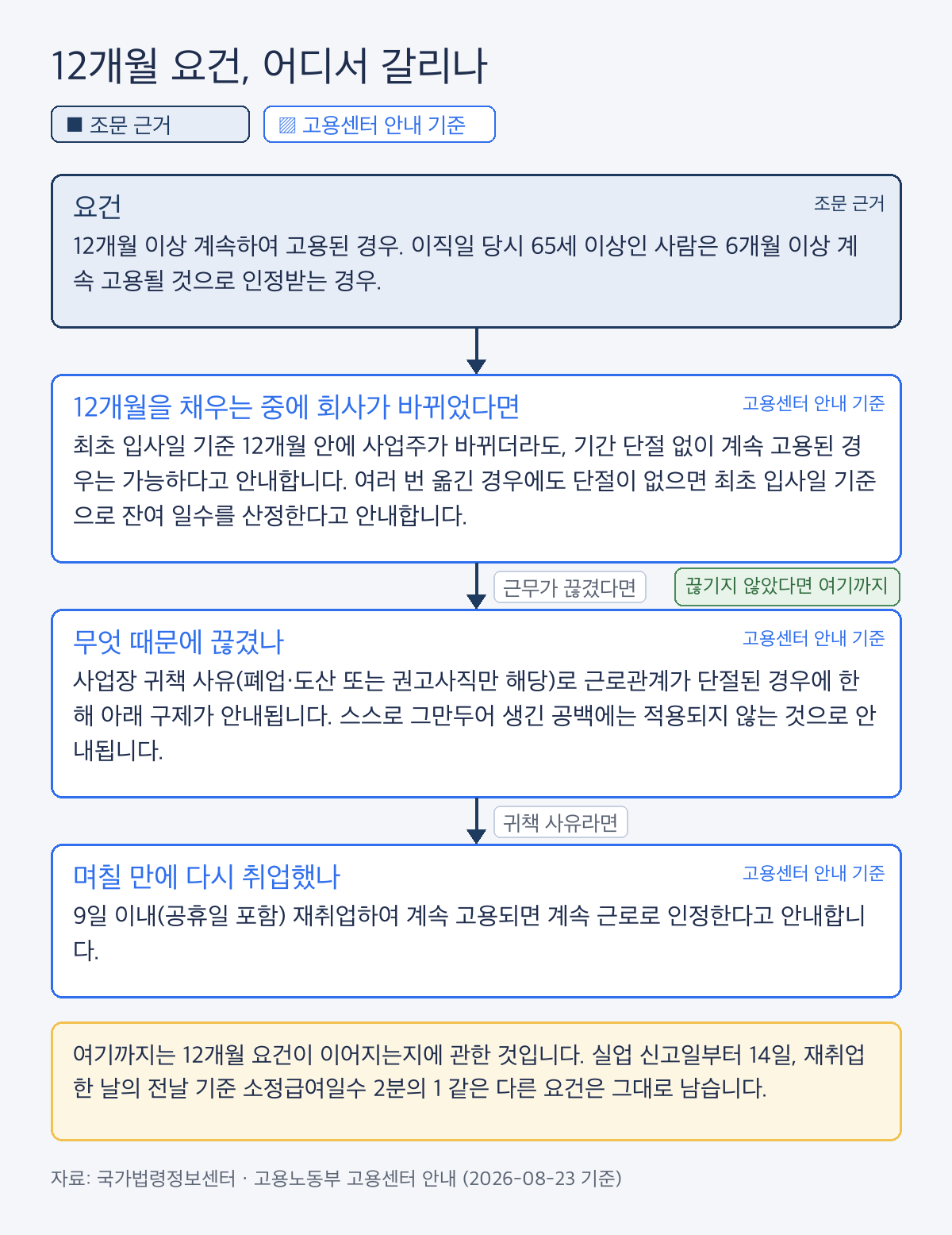 조기재취업수당 12개월 요건이 이어지는지를 근무 단절 여부와 사유에 따라 갈라 보여 주는 흐름도, 조문 근거와 고용센터 안내 기준을 나누어 표시