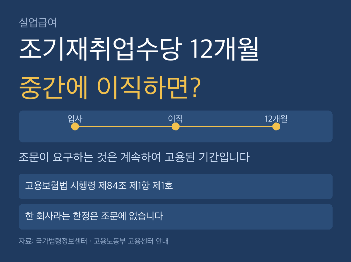조기재취업수당 12개월, 중간에 이직하면 어떻게 되나
