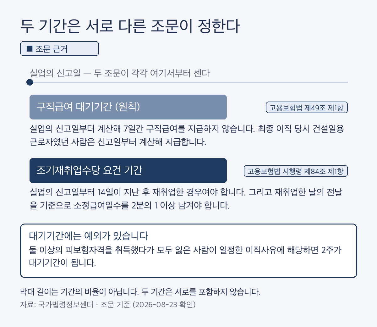 조기재취업수당 요건 기간과 구직급여 대기기간이 별개 조문임을 조문 근거로 보여 주는 시간축, 대기기간에는 원칙과 예외가 있음