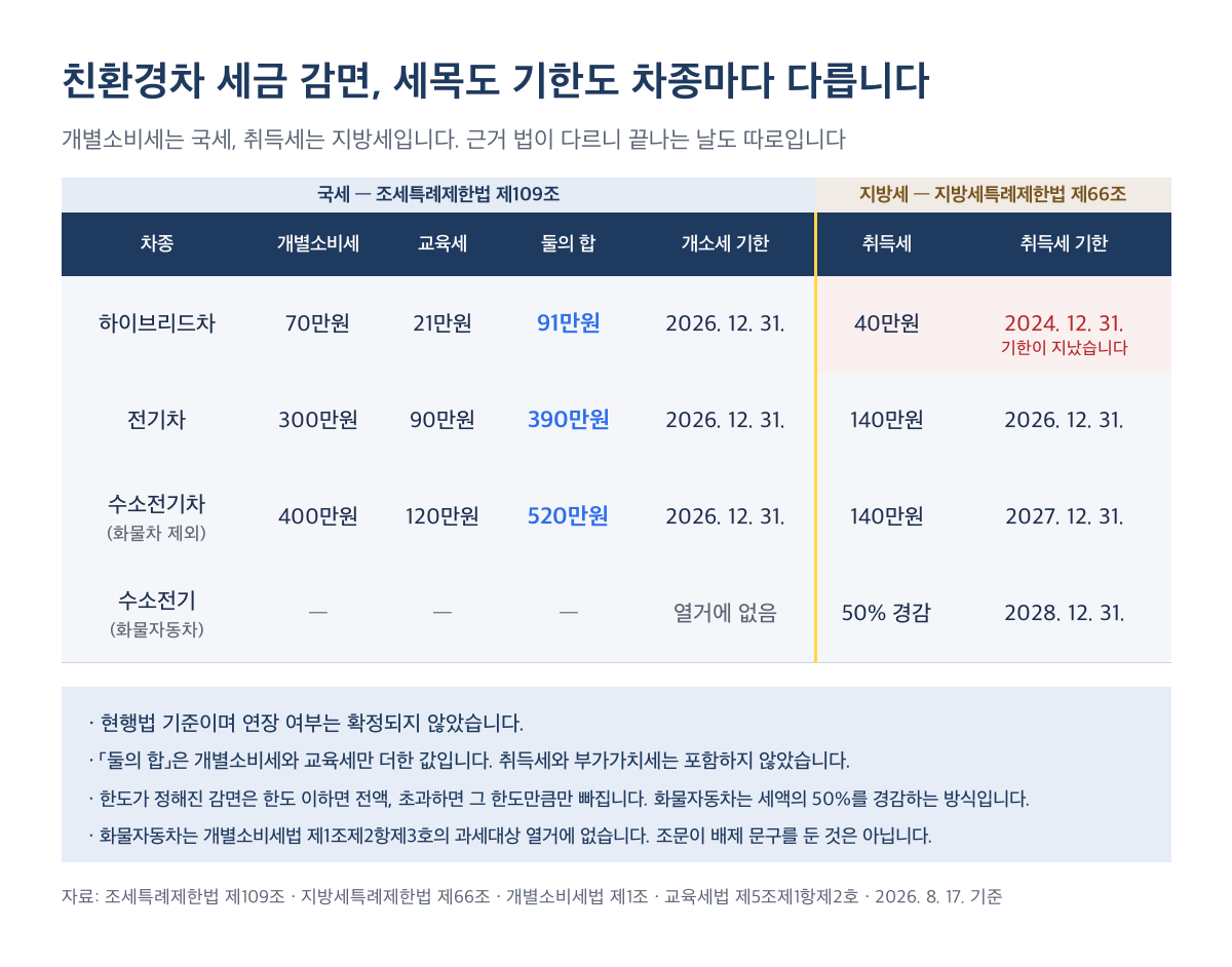 친환경차 세금 감면을 국세와 지방세로 나눈 표입니다. 전기차 개별소비세 감면 한도는 300만원, 교육세는 90만원이며 개소세 기한은 하이브리드차·전기차·수소전기차 모두 2026년 12월 31일로 같습니다. 취득세는 하이브리드차 40만원이 2024년 12월 31일로 기한이 지났고, 전기차 140만원은 2026년, 수소전기차 140만원은 2027년, 수소전기 화물자동차는 50% 경감으로 2028년까지입니다. 수소전기 화물자동차의 개별소비세 칸은 과세대상 열거에 없어 비어 있으나 조문이 배제 문구를 둔 것은 아닙니다. 한도가 정해진 감면은 한도 이하이면 전액, 초과하면 그 한도만큼만 빠지고, 화물자동차는 세액의 50%를 경감하는 방식입니다