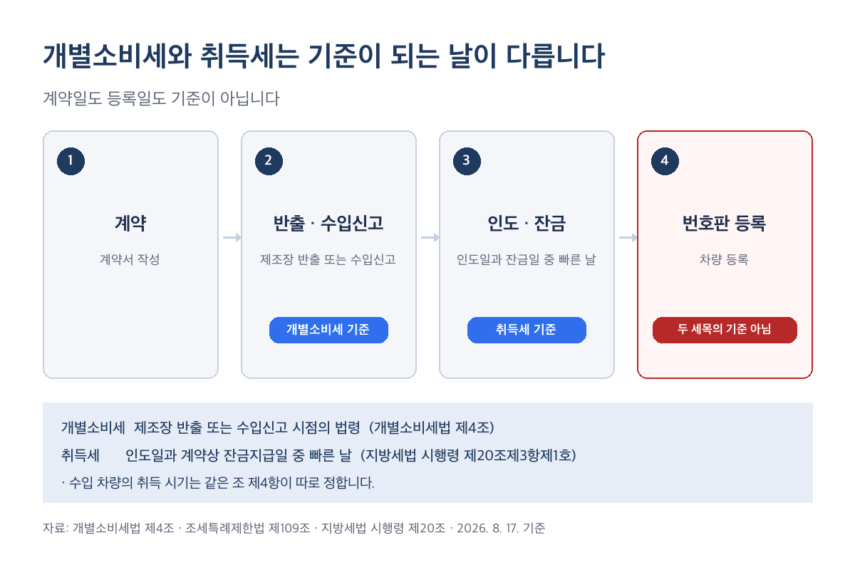 전기차 개별소비세는 제조장 반출일 또는 수입신고일, 취득세는 인도일과 잔금지급일 중 빠른 날이 기준이며 번호판 등록일은 어느 쪽도 아님을 보여 주는 4단계 흐름도