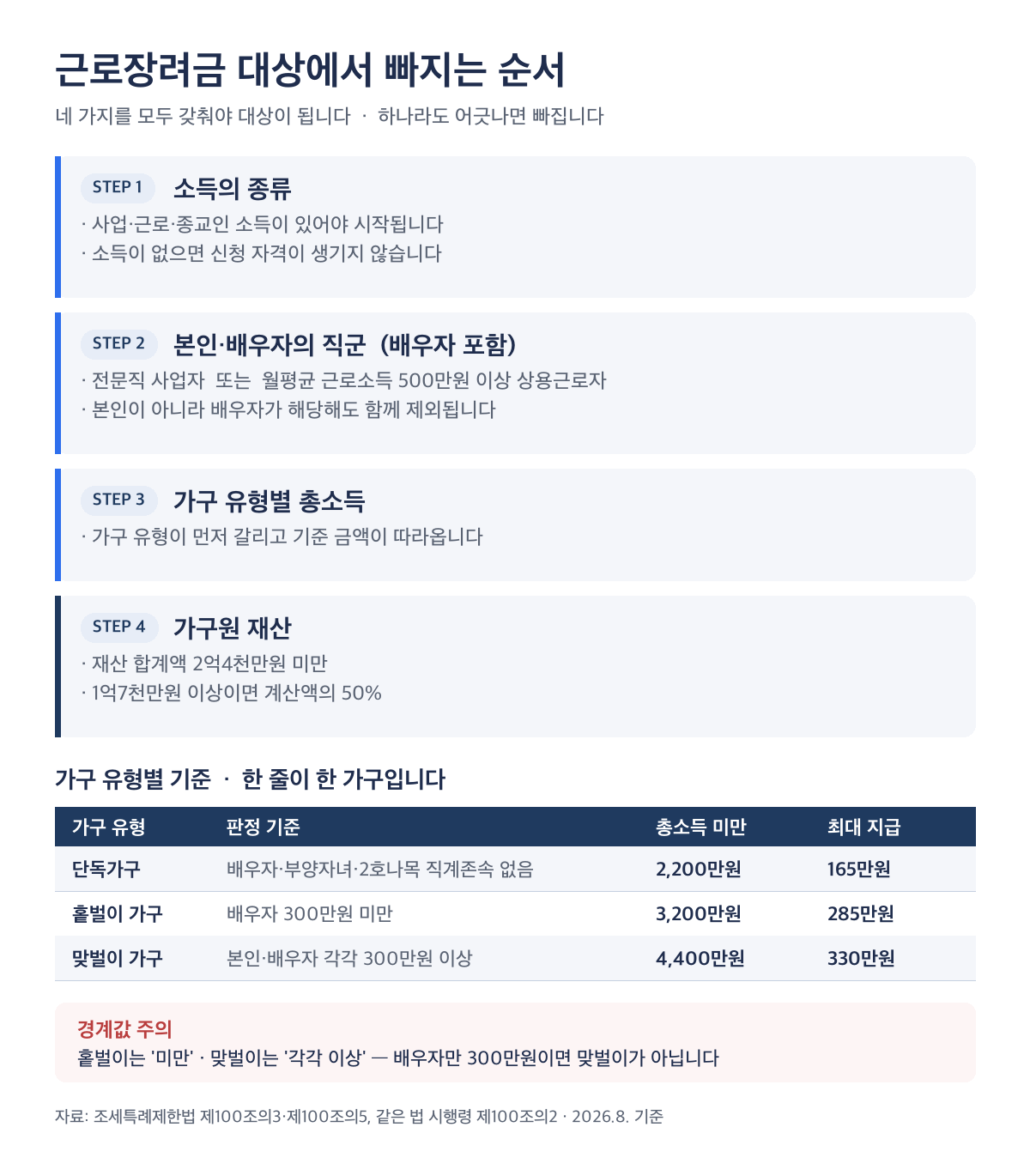 근로장려금 대상 제외 판정 순서와 가구 유형별 총소득 기준, 홑벌이는 배우자 300만원 미만 맞벌이는 각각 300만원 이상