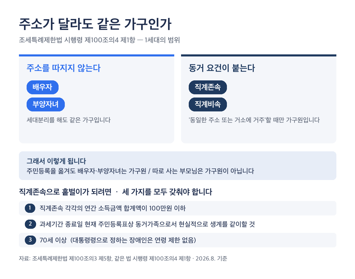 근로장려금 가구원 판정 기준, 배우자와 부양자녀는 주소 무관 직계존비속은 동거 요건