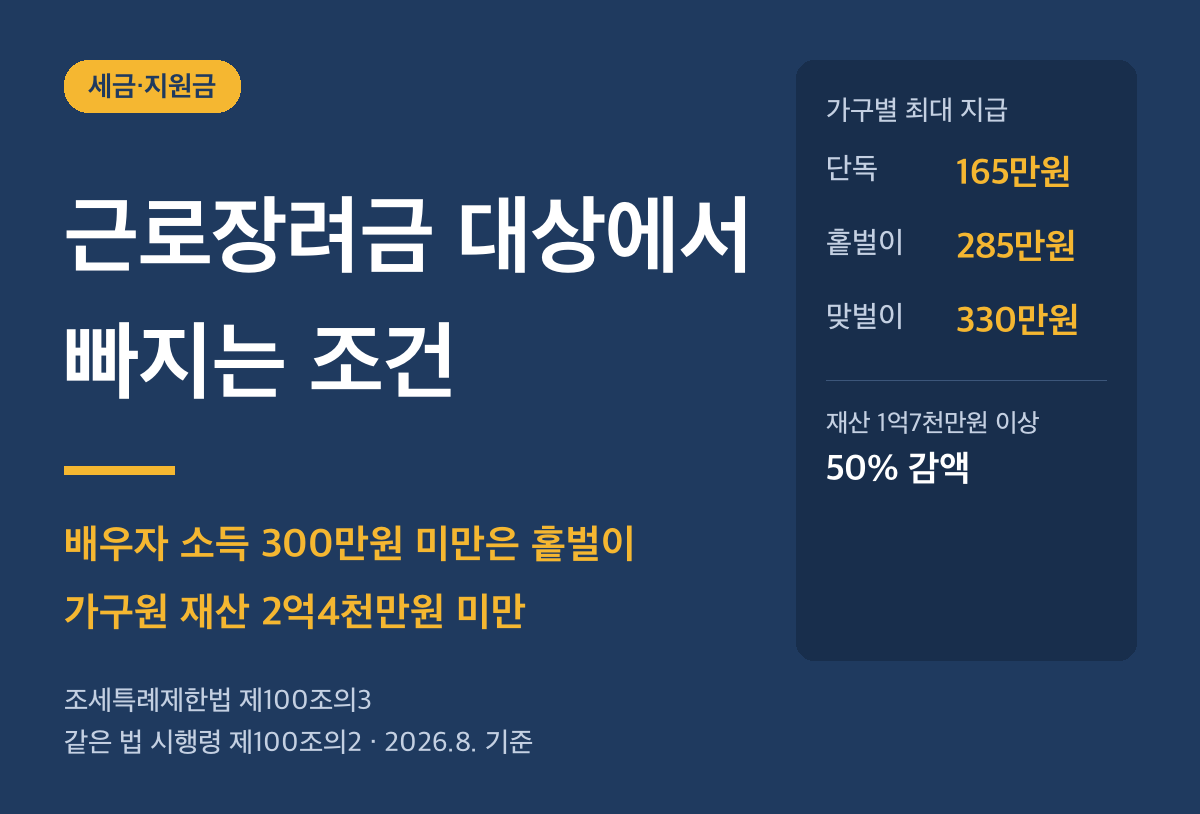 근로장려금 대상에서 빠지는 조건 요약 썸네일. 배우자 소득 300만원 미만은 홑벌이, 가구원 재산 2억4천만원 미만이며 가구별 최대 지급액은 단독 165만원 홑벌이 285만원 맞벌이 330만원이다.