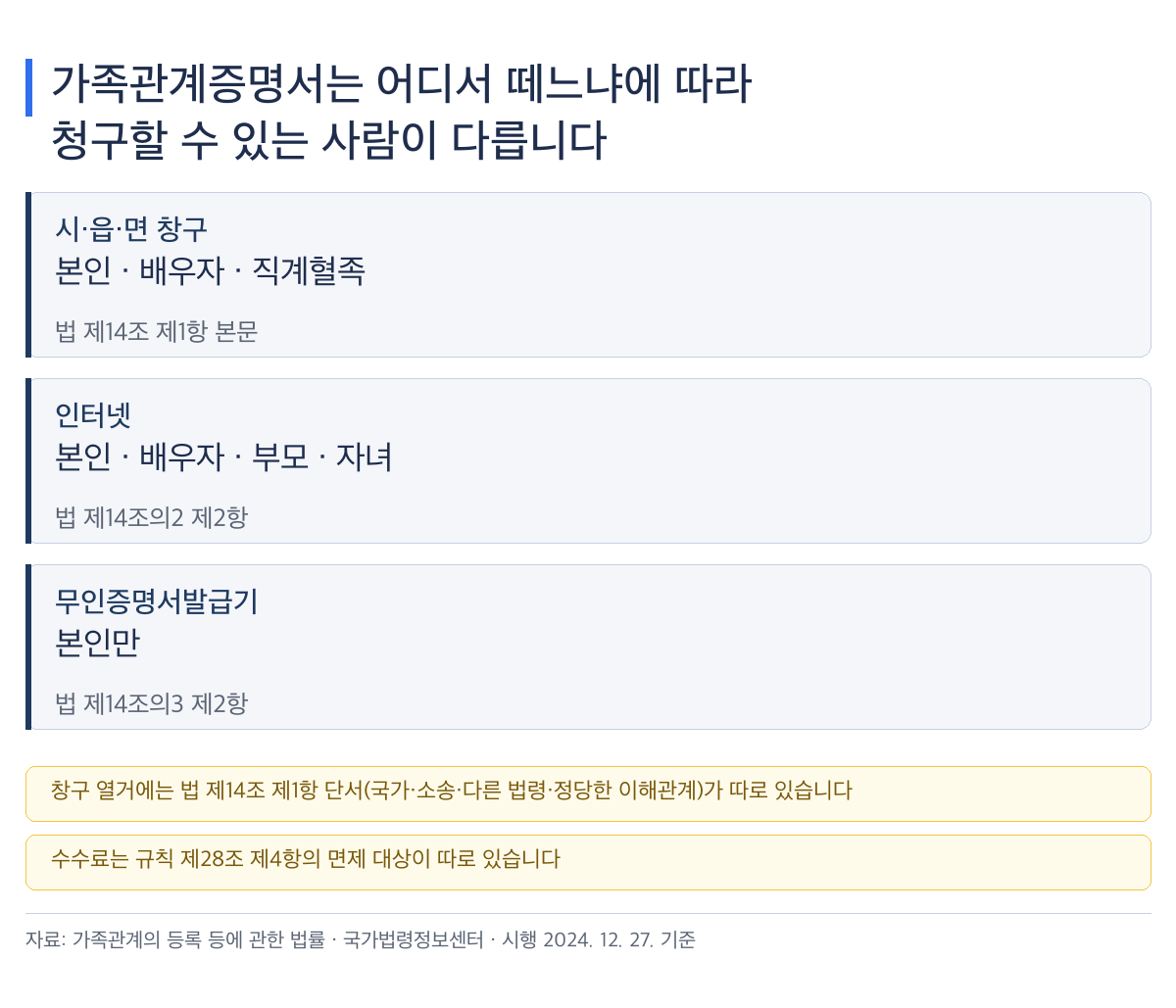 가족관계증명서 발급 경로별 청구권자와 근거 조문