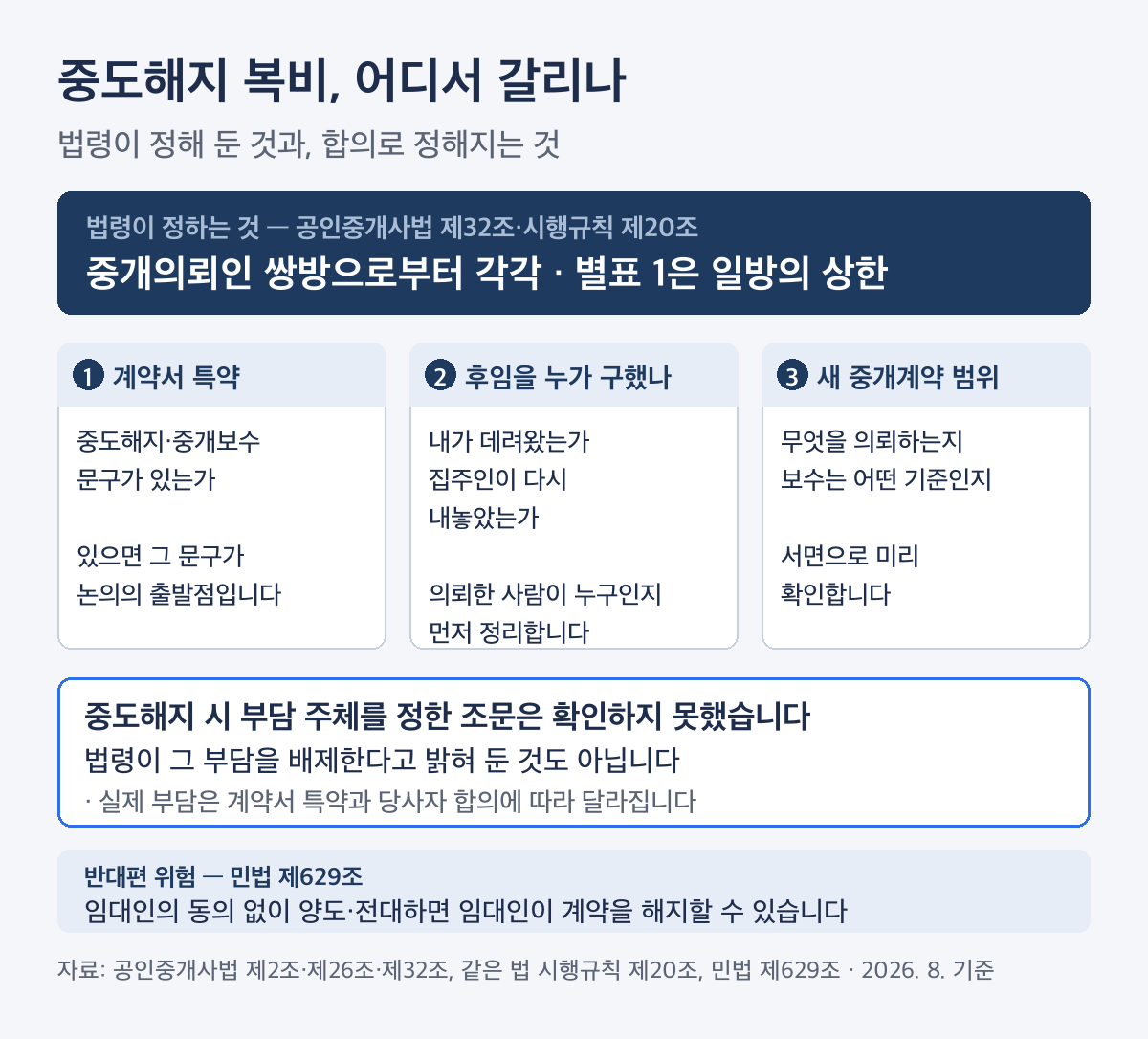 월세 계약 중도해지 복비가 갈리는 3가지 조건 — 계약서 특약, 후임을 누가 구했나, 새 중개계약 범위