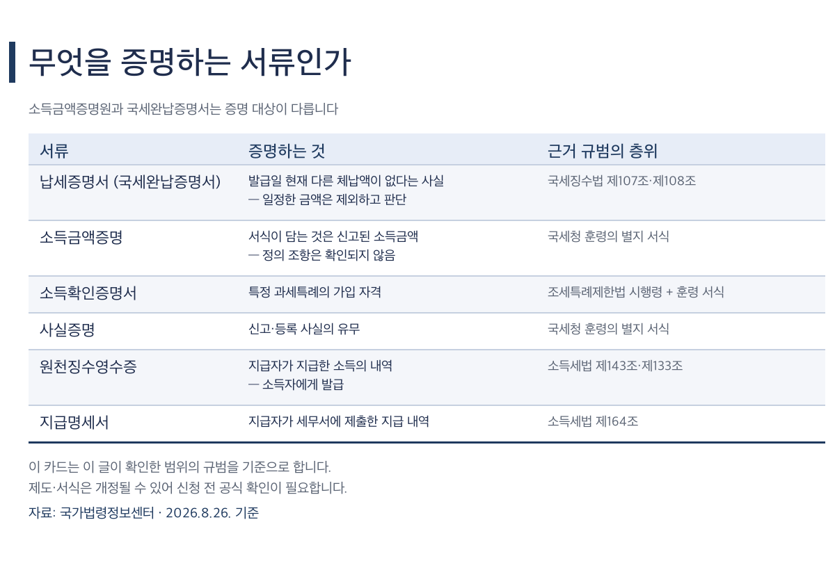 소득금액증명원과 국세완납증명서의 증명 대상 비교