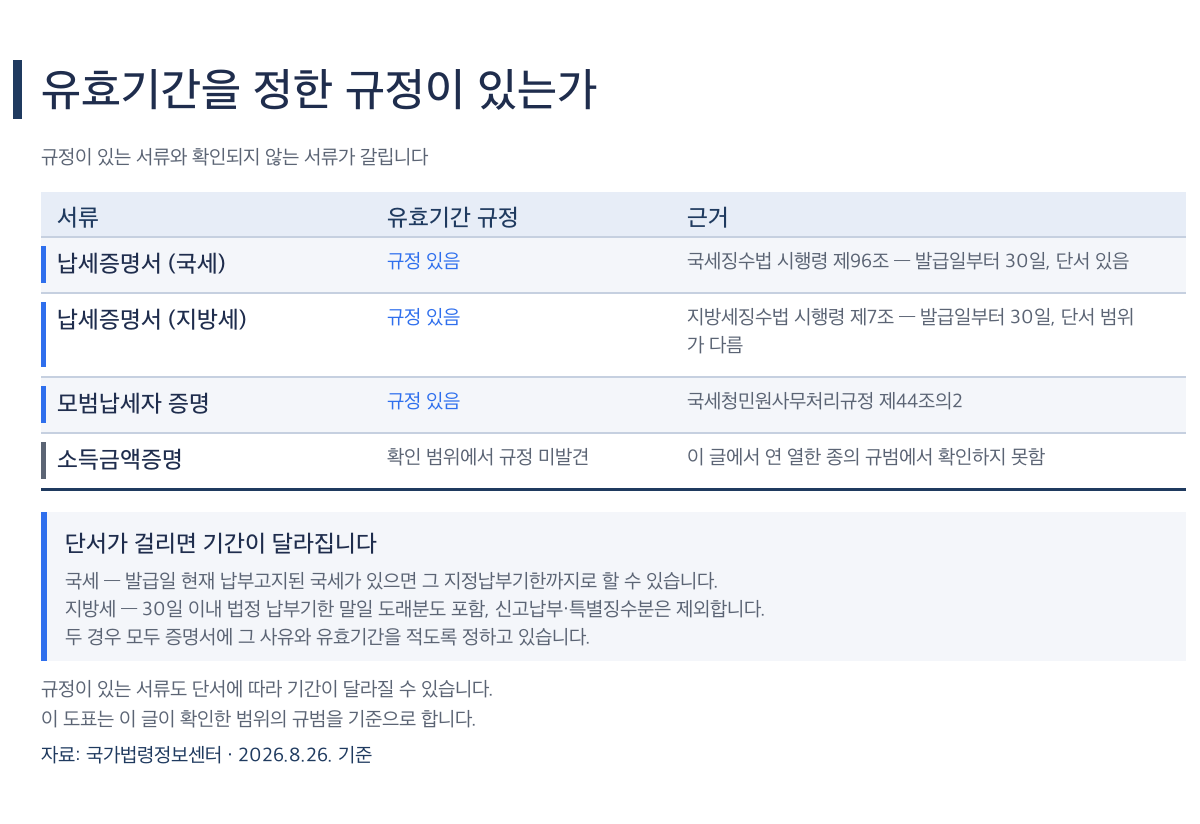 소득금액증명원과 납세증명서의 유효기간 규정 유무 비교