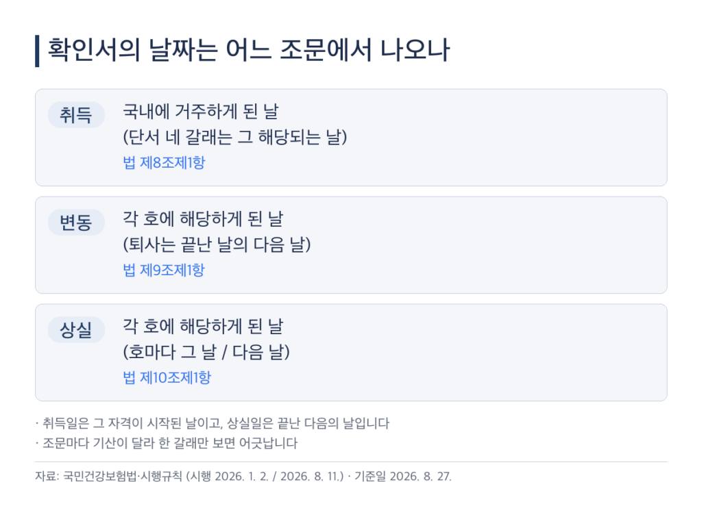 건강보험 자격득실확인서의 취득·변동·상실 날짜 구분