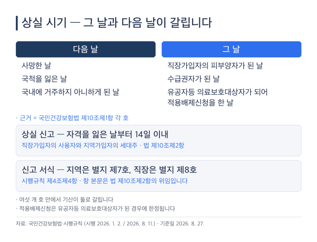건강보험 자격득실확인서 상실 시기 조문별 기산 구분