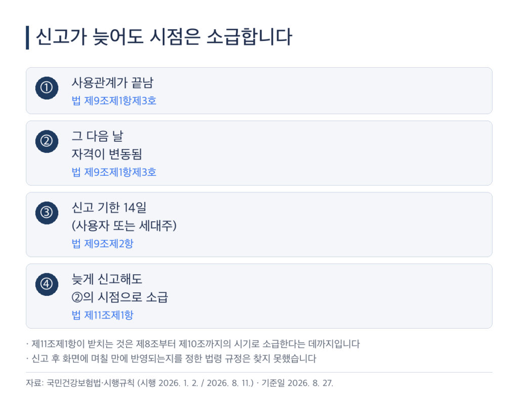 건강보험 자격득실확인서 자격 변동 소급 효력 흐름