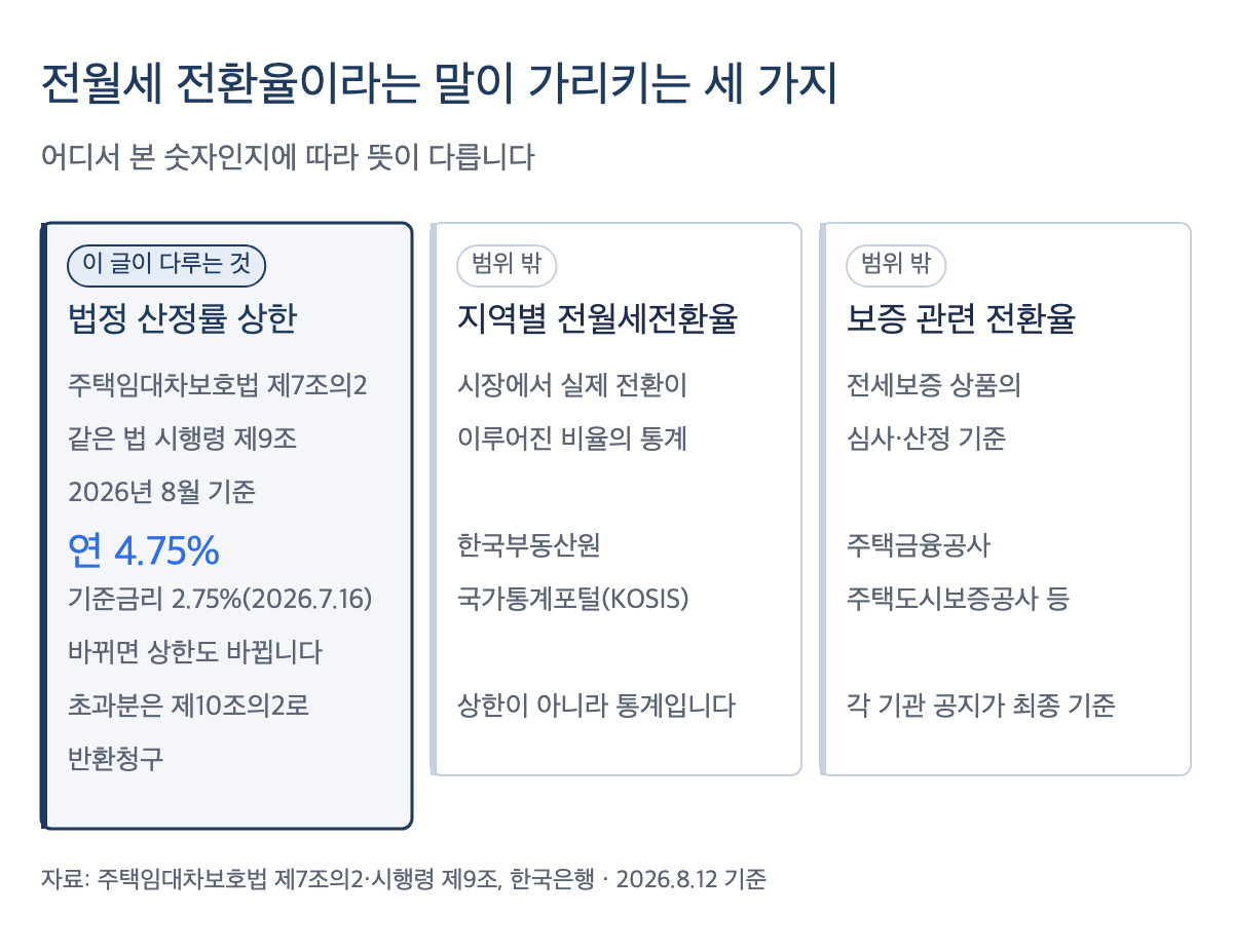 전월세 전환율 상한과 초과분 반환청구, 거절할 수 있나