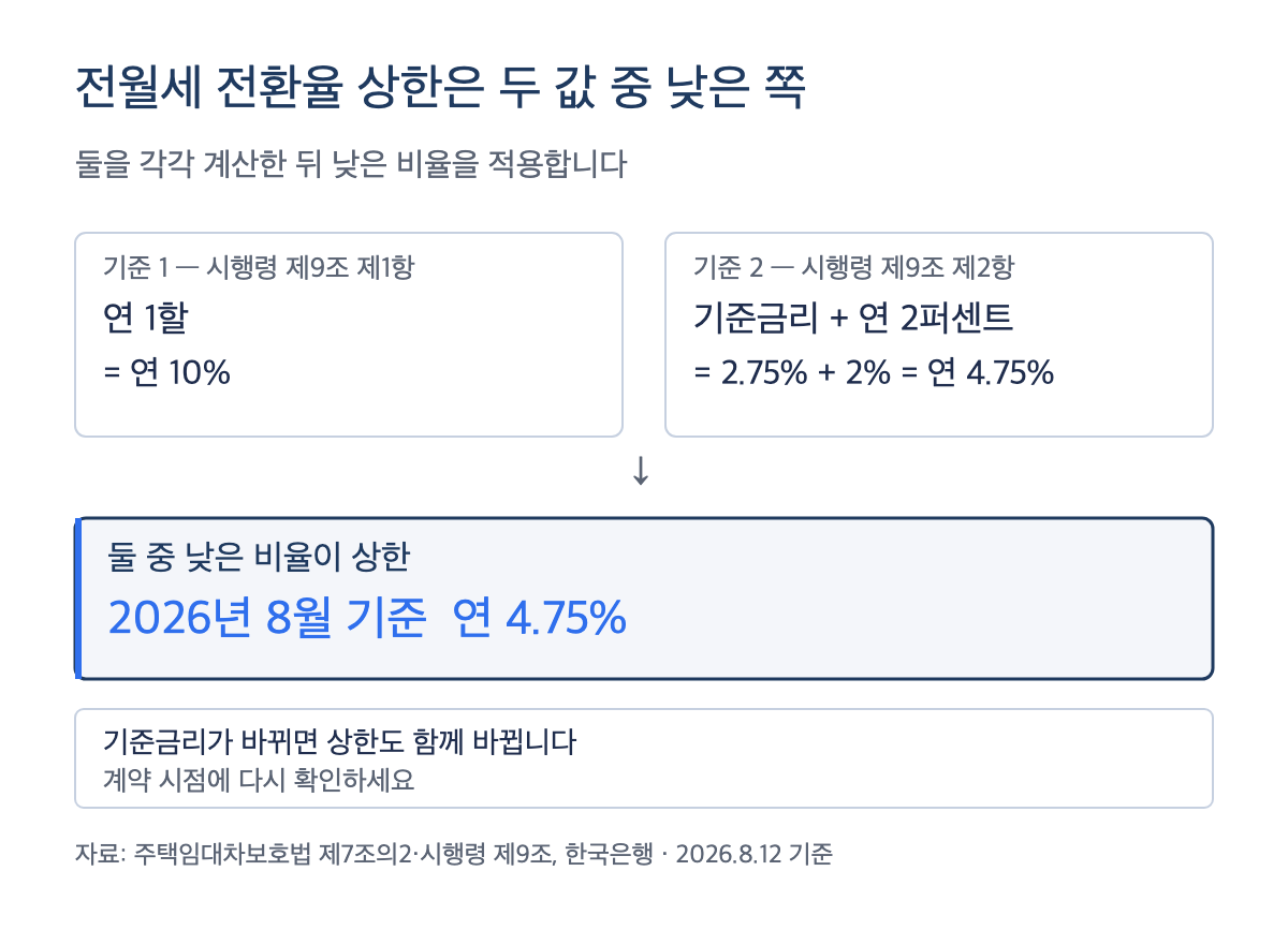 전월세 전환율 상한 산정 — 2026년 8월 기준 연 1할과 기준금리 2.75%+2% 중 낮은 연 4.75% 적용, 기준금리 변동 시 상한도 변경