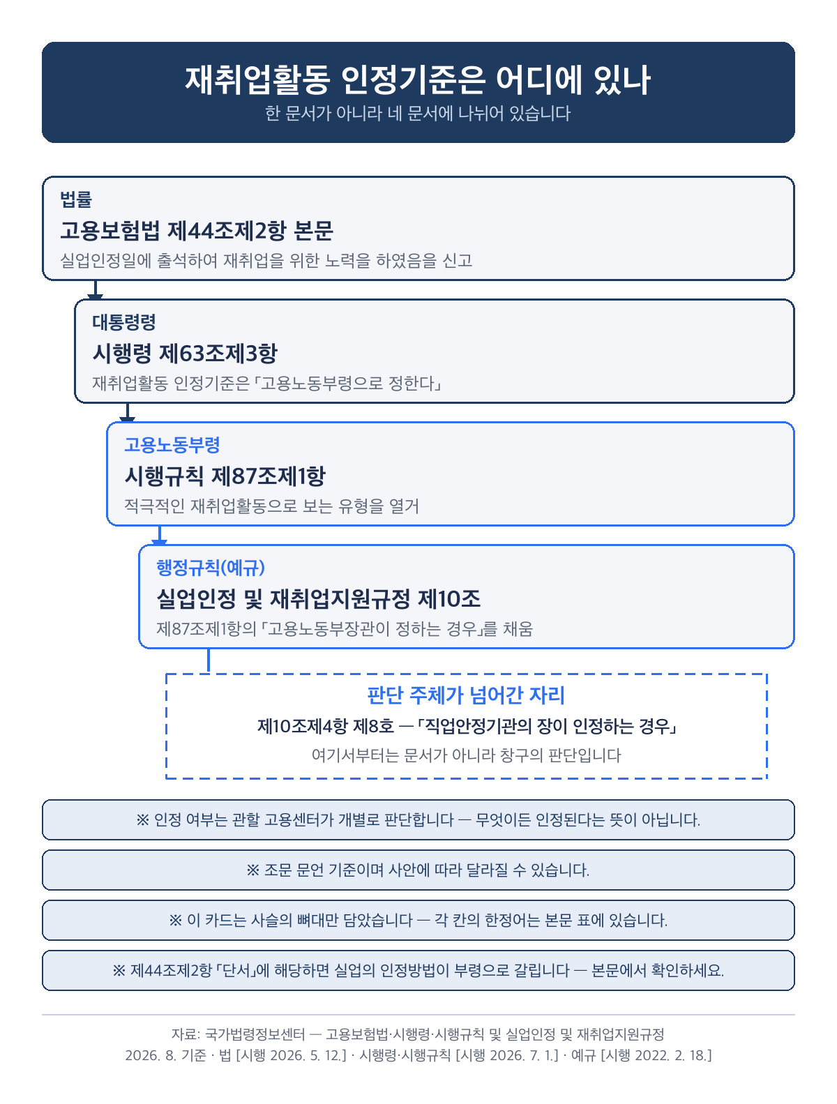실업급여 4차 구직활동 재취업활동 인정기준 위임 사슬 고용보험법 제44조 시행규칙 제87조 행정규칙 제10조