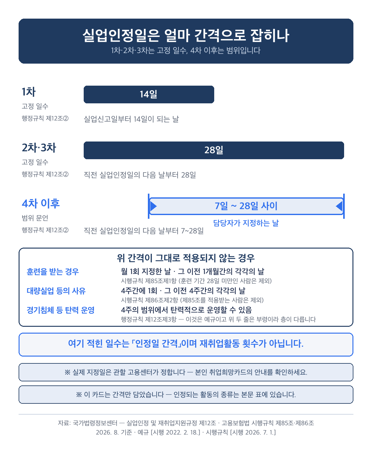 실업급여 4차 구직활동 실업인정일 지정 간격 1차 14일 2차 3차 28일 4차 이후 7~28일