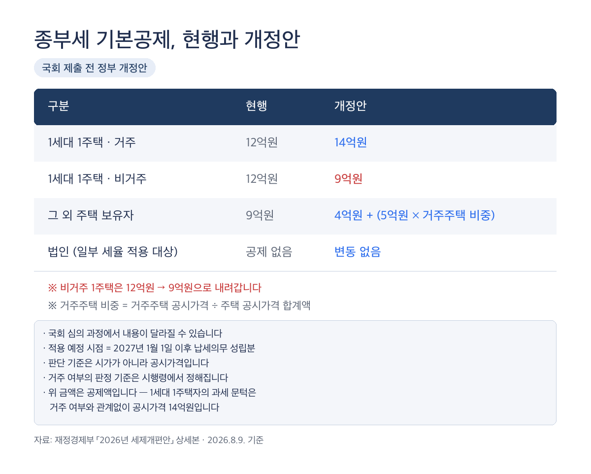 종부세 개편안 기본공제 비교 표, 1세대 1주택 거주 14억원 비거주 9억원, 국회 제출 전 개정안 기준