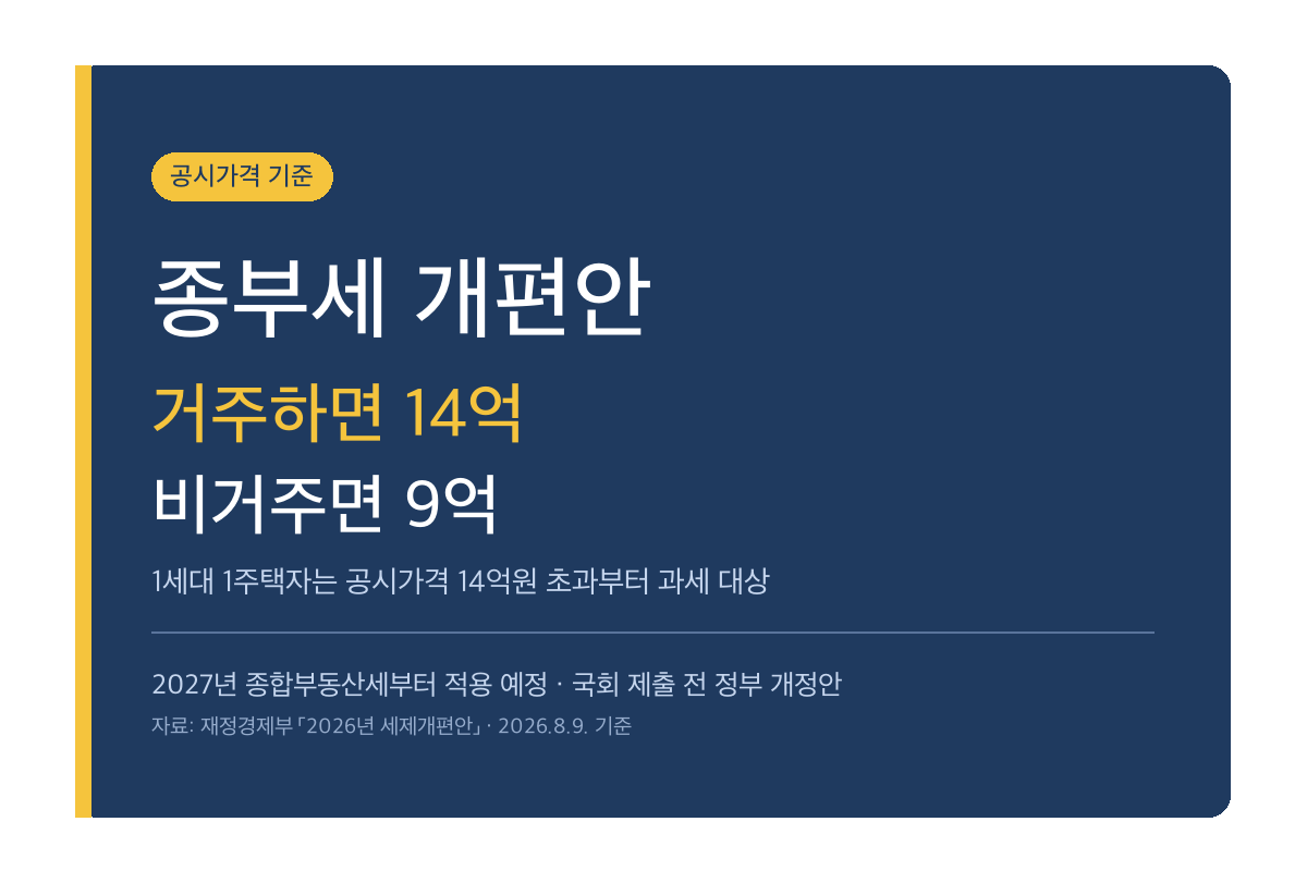 종부세 개편안 시행일과 기본공제, 거주하면 14억 비거주면 9억