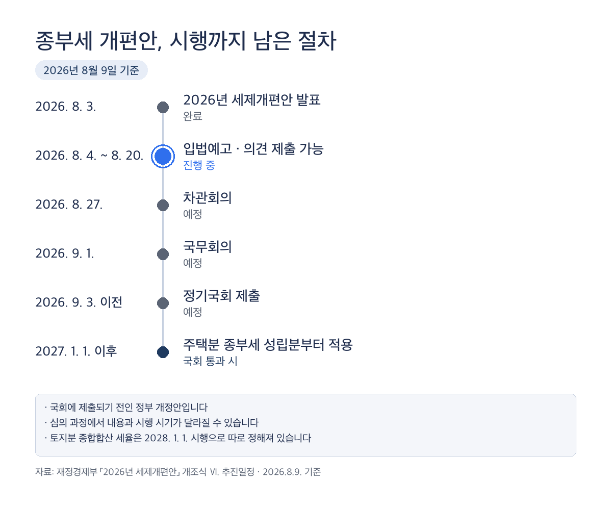 종부세 개편안 시행일 절차, 2026년 8월 20일 입법예고 종료 후 9월 국회 제출, 2027년 적용 예정