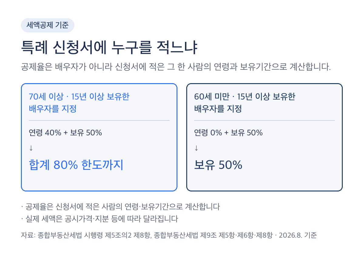 공동명의 종부세 특례 세액공제는 신청자 한 사람 기준, 70세 이상이면서 15년 이상 보유한 배우자 지정 시 연령 40퍼센트와 보유 50퍼센트로 합계 80퍼센트 한도, 60세 미만이면서 15년 이상 보유한 배우자 지정 시 보유 50퍼센트