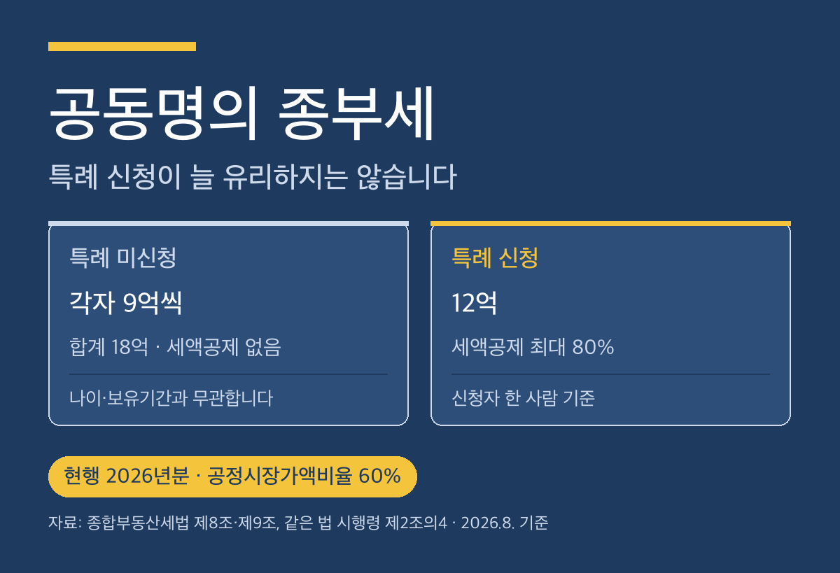 공동명의 종부세, 특례 신청이 유리한 경우와 아닌 경우