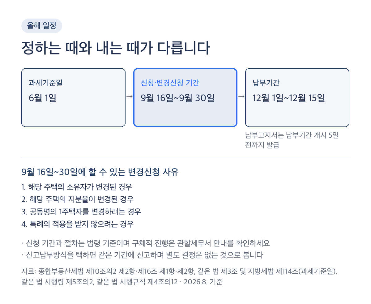 공동명의 종부세 특례 신청 일정, 과세기준일 6월 1일과 신청 기간 9월 16일부터 9월 30일까지, 납부기간 12월 1일부터 12월 15일까지, 납부고지서는 납부기간 개시 5일 전까지 발급, 변경신청 사유 네 가지