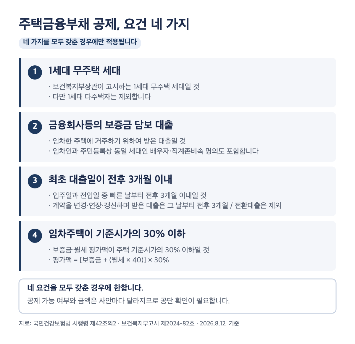 주택금융부채 공제 요건 네 가지, 무주택 세대와 금융회사등 보증금 담보 대출, 전입일 전후 3개월, 기준시가 30퍼센트