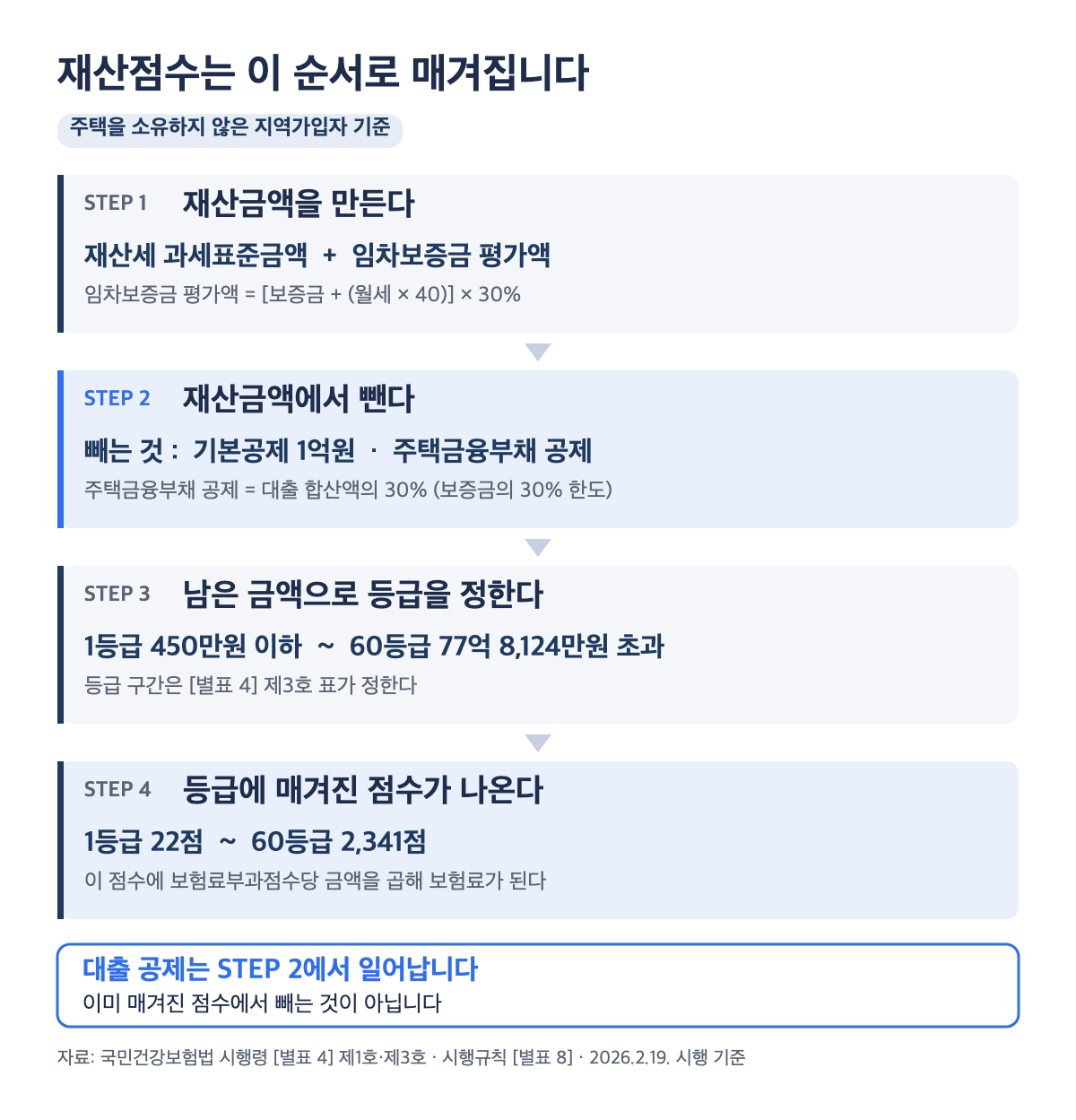 지역가입자 건강보험료 재산점수 산정 4단계, 대출 공제는 점수가 아니라 재산금액 단계에서 뺀다