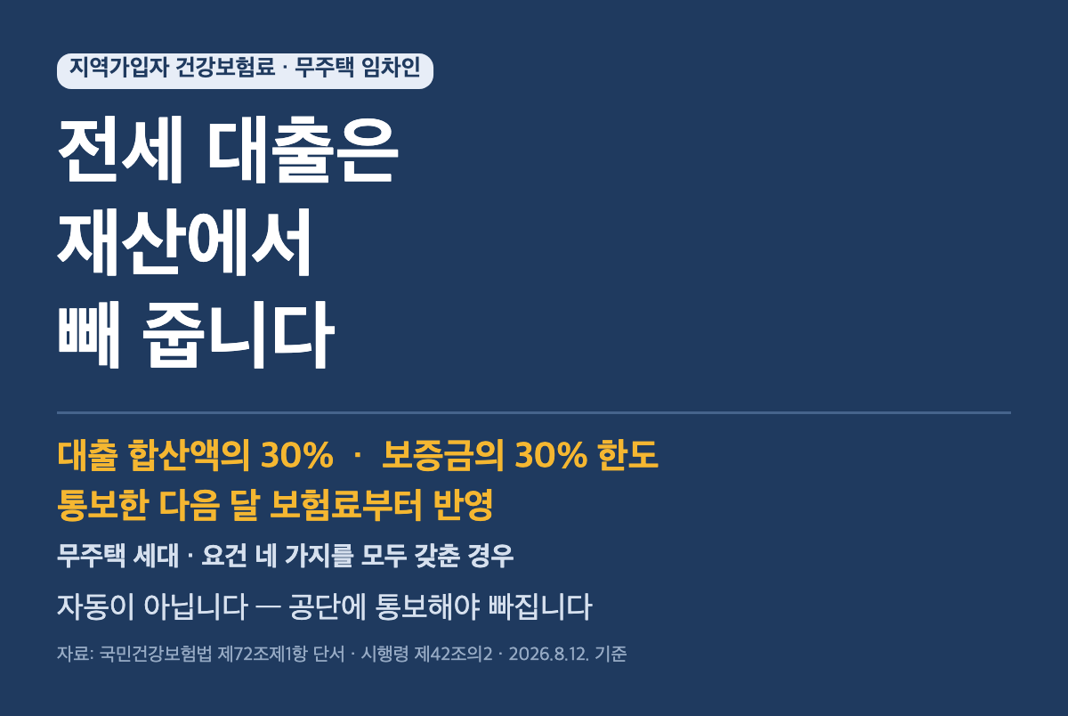 지역가입자 건강보험료, 재산점수표와 주택금융부채 공제 신청 요건