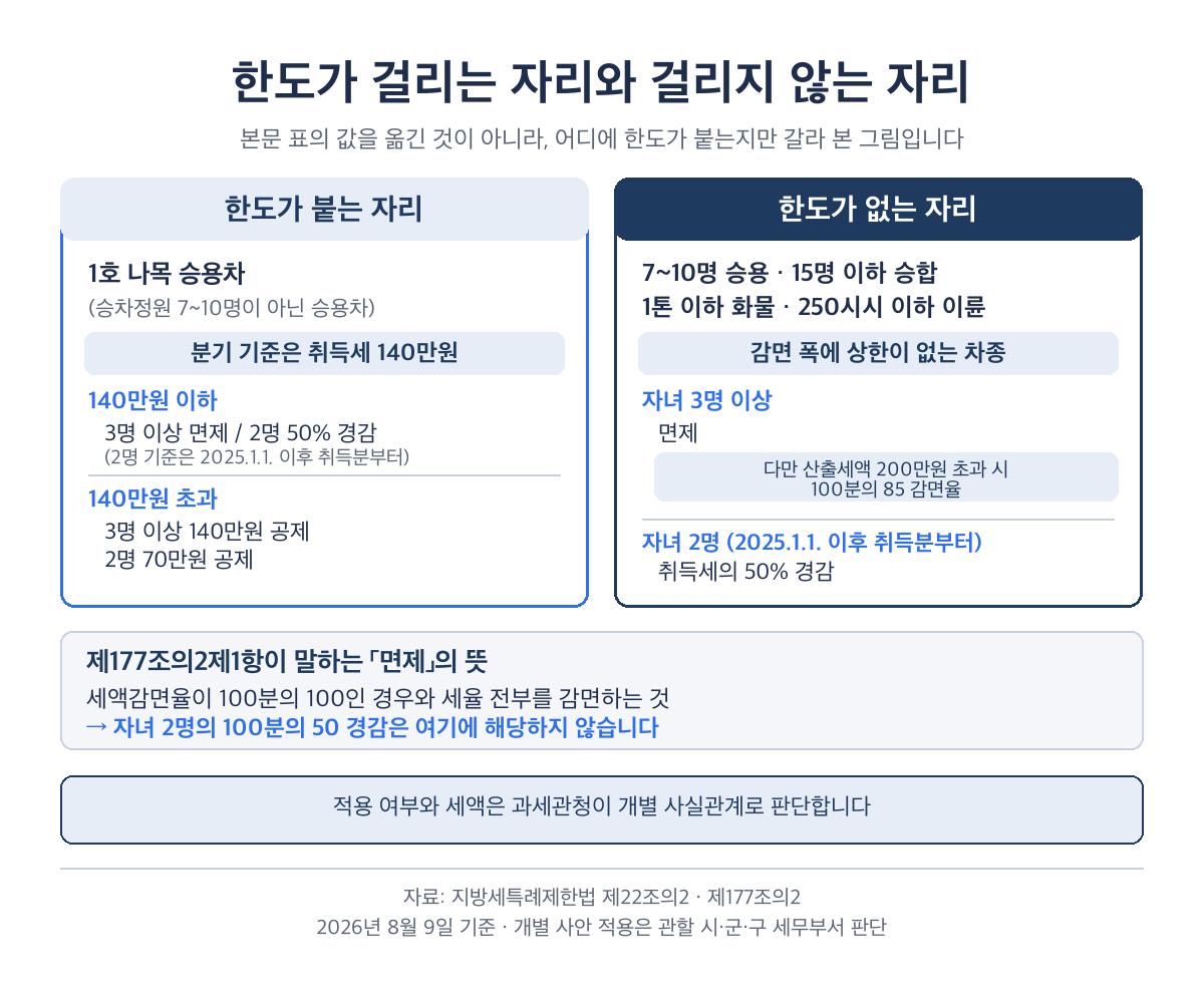 다자녀 자동차 취득세 감면 한도, 1호 나목 승용차는 취득세 140만원 기준으로 갈려 이하면 3명 이상 면제 2명 50% 경감, 초과면 140만원·70만원 공제, 2명 기준은 2025년 1월 1일 이후 취득분부터, 상한 없는 차종은 산출세액 200만원 초과 시 85% 감면율 검토