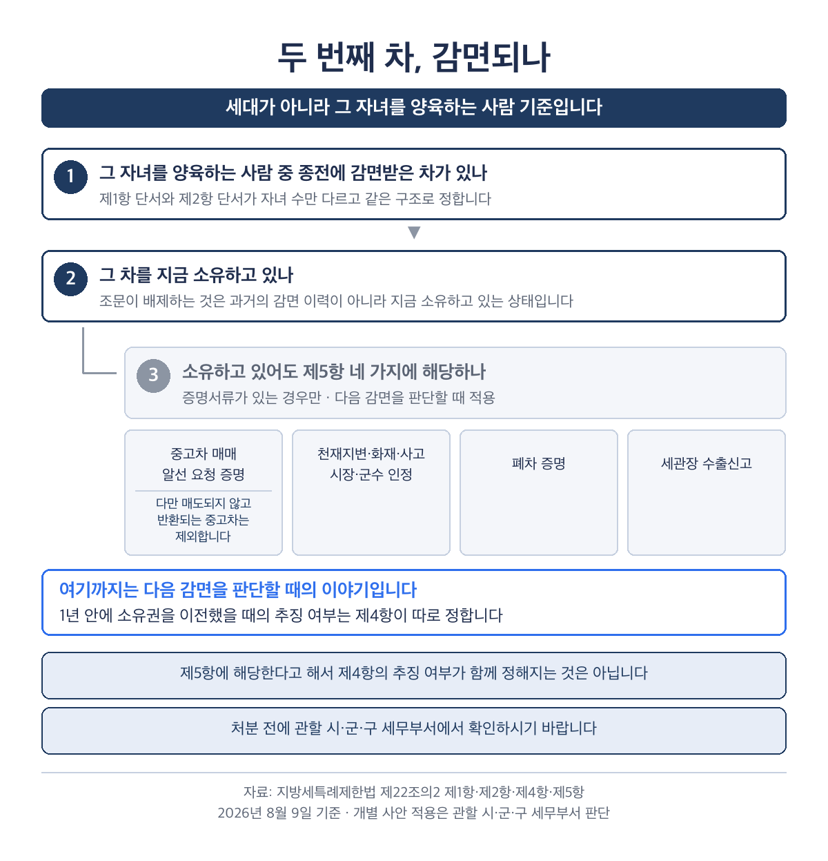 다자녀 자동차 취득세 감면 두 번째 차 판정 흐름, 세대가 아니라 양육자 기준 종전 감면 차량 보유 여부, 제5항은 다음 감면 판단용