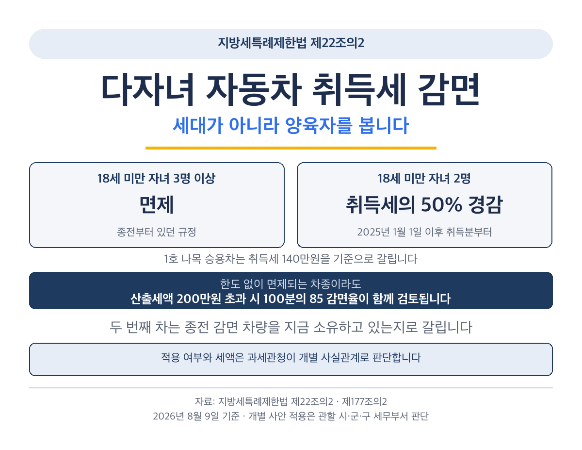 다자녀 자동차 취득세 감면, 18세 미만 자녀 3명 이상 면제는 종전부터 있던 규정이고 2명 50% 경감은 2025년 1월 1일 이후 취득분부터, 1호 나목 승용차는 취득세 140만원 기준, 산출세액 200만원 초과 시 85% 감면율 검토