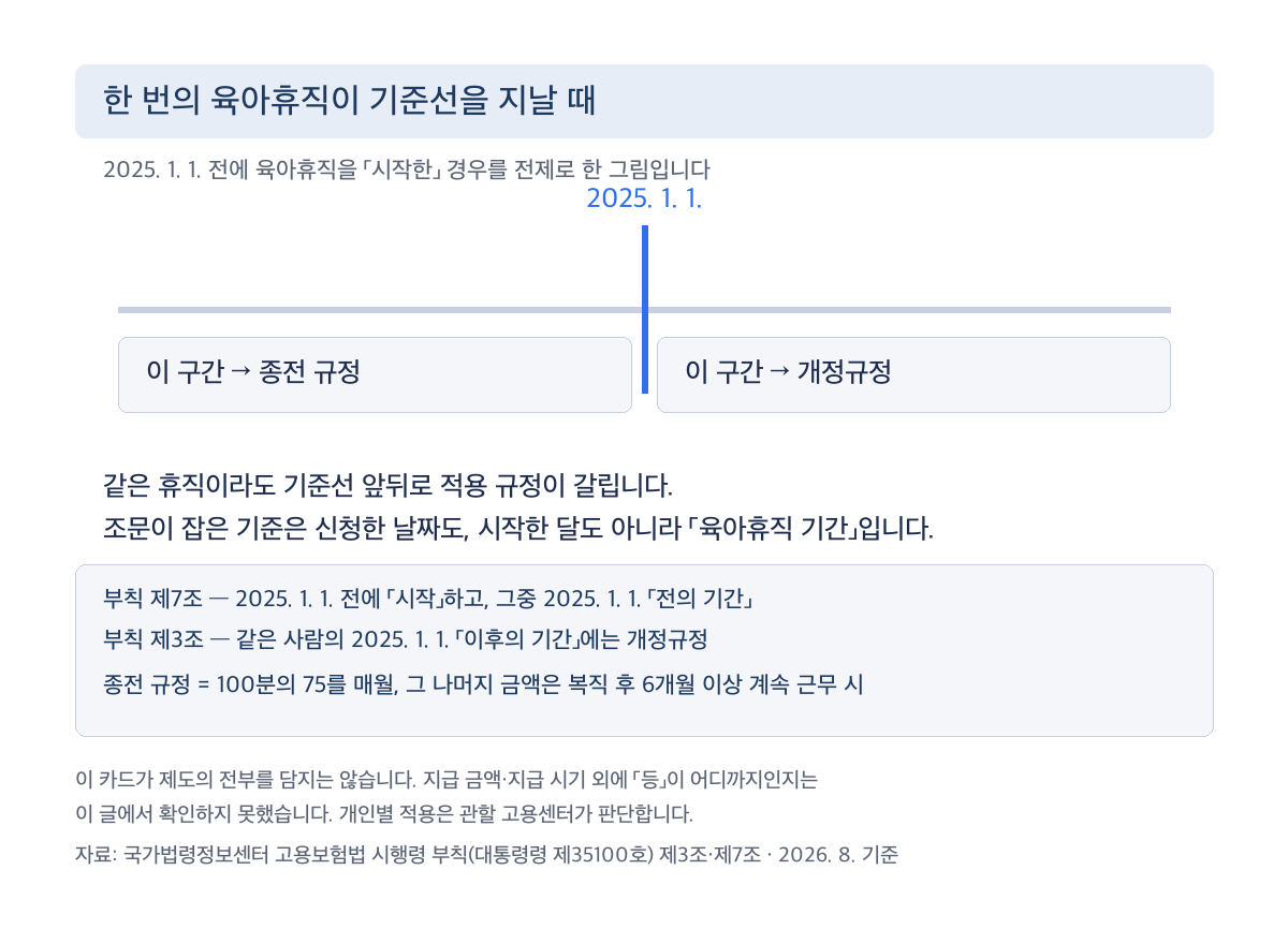 육아휴직 사후지급금 2025년 1월 1일 기준 종전 규정 적용 구간 타임라인