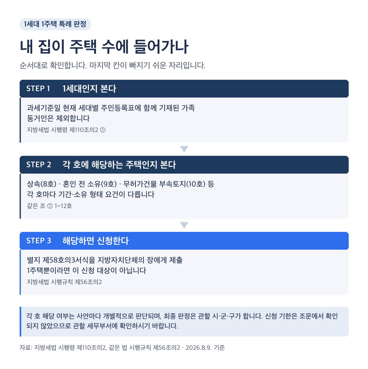 1가구 2주택 재산세 1세대 1주택 특례 판정 흐름, 주택 수 산정 제외는 지방세법 시행규칙 제56조의2 별지 제58호의3서식으로 신청