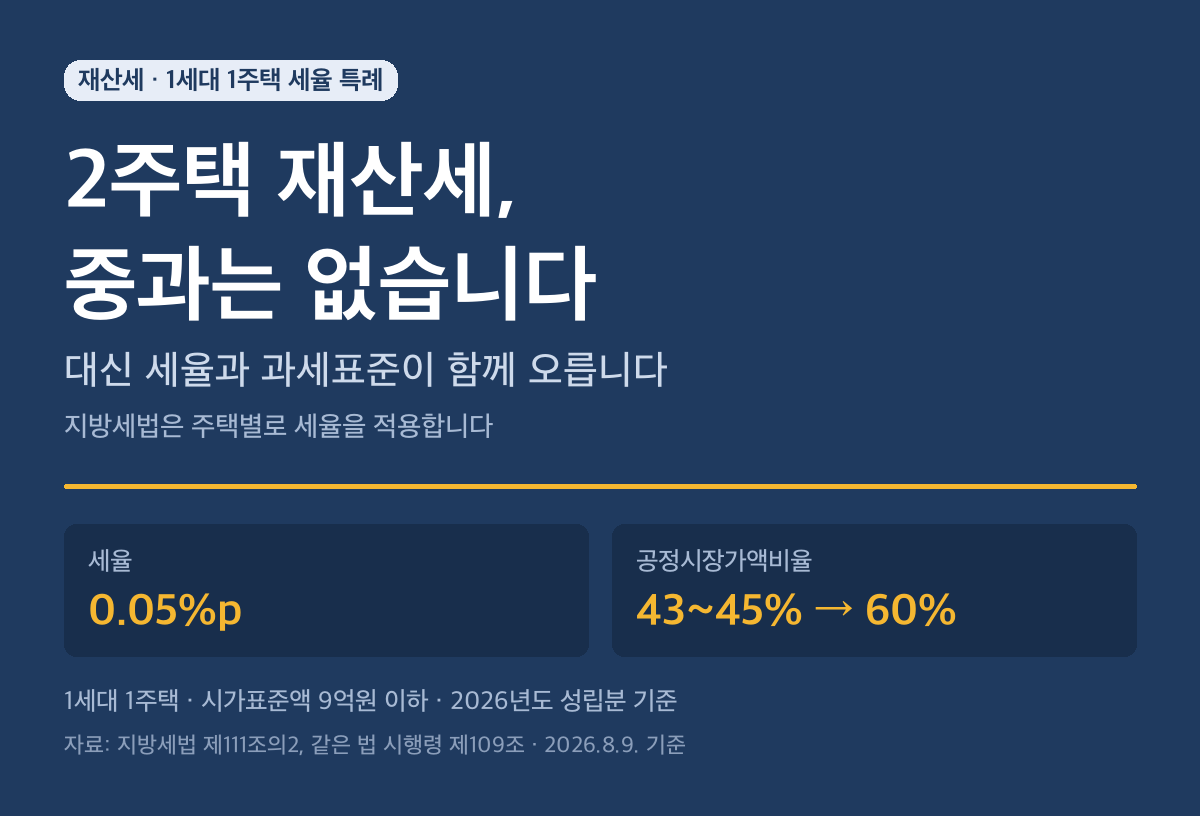 1가구 2주택 재산세, 중과는 없지만 세율과 과세표준이 함께 오릅니다