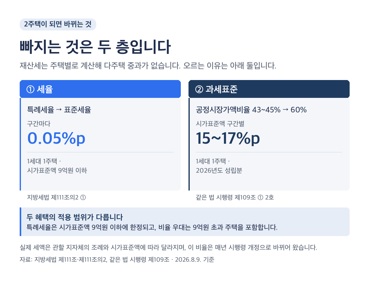 1가구 2주택 재산세에서 바뀌는 두 층, 시가표준액 9억원 이하 특례세율 0.05퍼센트포인트와 2026년도 성립분 공정시장가액비율 43~45퍼센트에서 60퍼센트