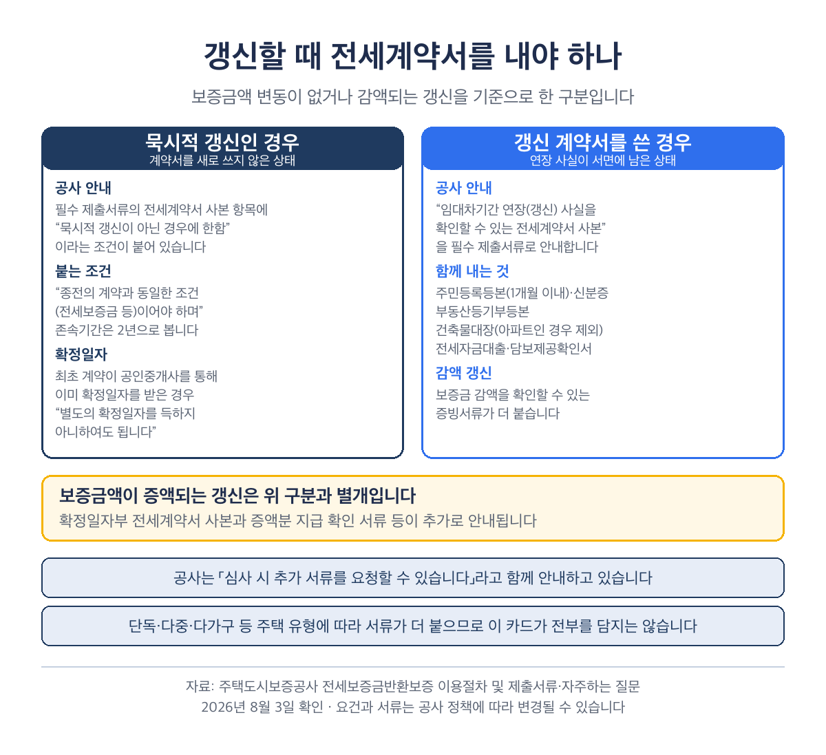 HUG 전세보증보험 갱신 서류, 묵시적 갱신 여부에 따른 제출 서류 분기