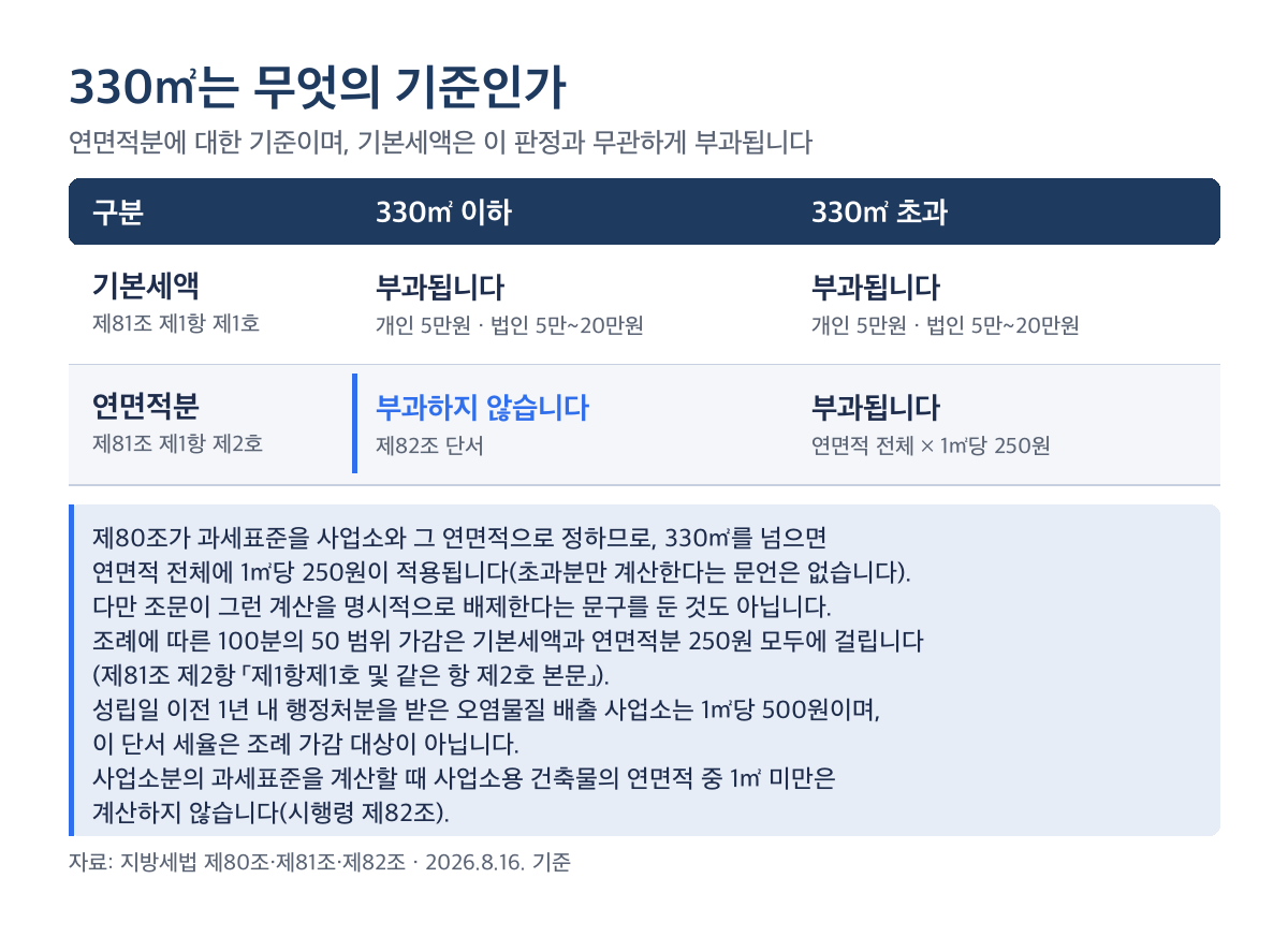 주민세 사업소분에서 연면적 330제곱미터는 연면적분의 면세점이며 330제곱미터 이하여도 기본세액은 부과되고, 초과하면 연면적 전체에 1제곱미터당 250원이 적용되며, 기본세액은 개인과 자본금 30억원 이하 법인 5만원부터 50억원 초과 법인 20만원까지 갈리고 조례로 가감될 수 있음
